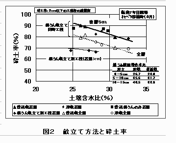 図2.苗立て方法砕土率