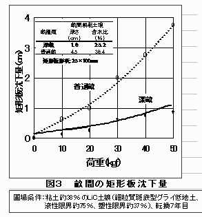 図3.畝間の矩形板沈下量