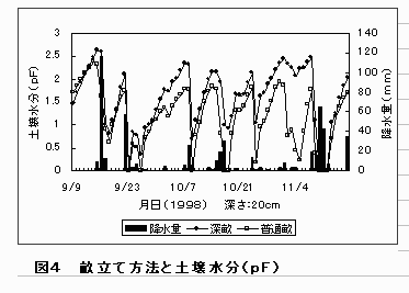 図4.畝立て方法と土壌水分(pF)