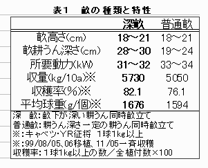 表1.畝の種類と特性