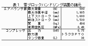 表1.雪ブロックハンドリング装置の諸元