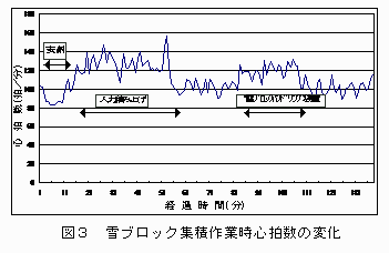 図3.雪ブロック集積作業時心拍数の変化