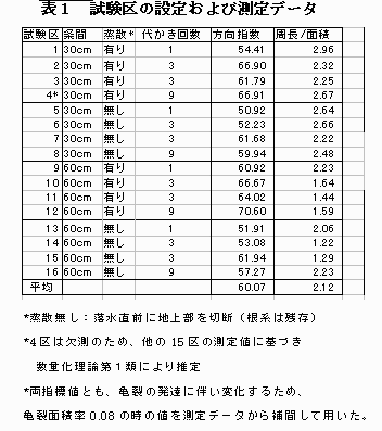 表1.試験区の設定および測定データ