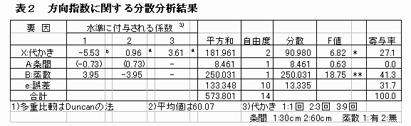 表2.方向指数に関する分散分析結果