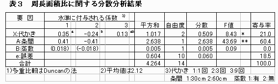 表3.周長面積比に関する分散分析結果