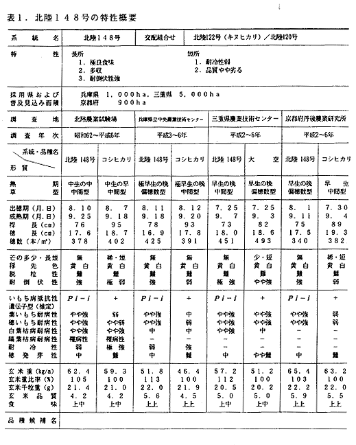 表1 北陸148号の特性概要