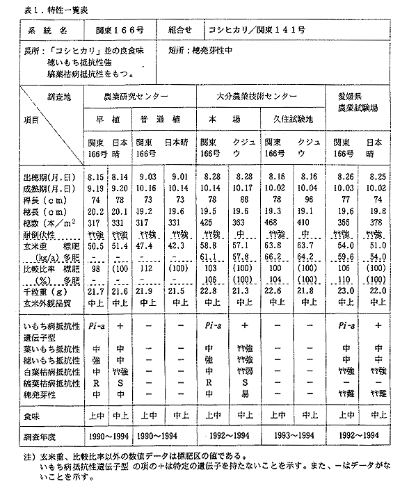 表1 特性一覧表