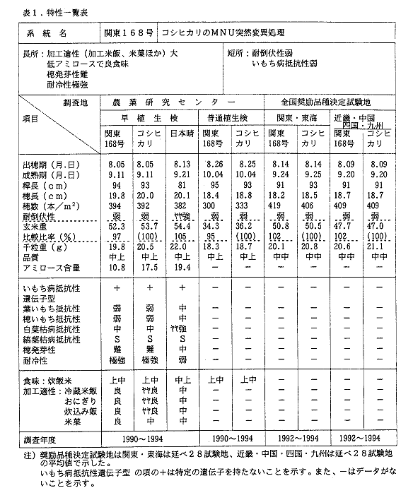 表1 特性一覧表
