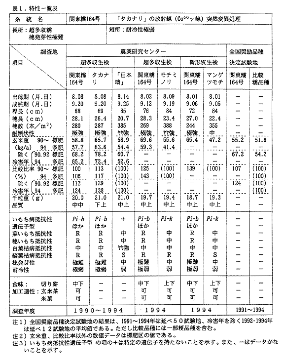表1 特性一覧表