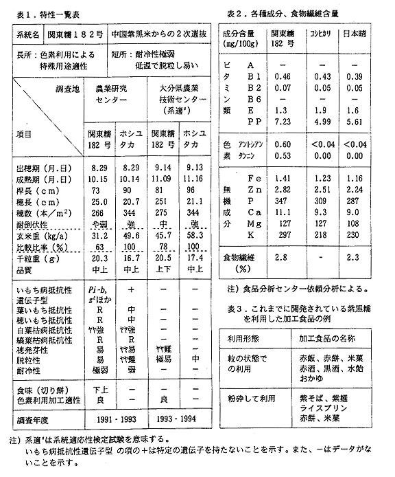 表1 特性一覧表 表2 各種成分、食物繊維含量