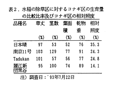 表2 水稲の除草区に対するコナギ区の生育量の比較比率及びコナギ区の相対照度