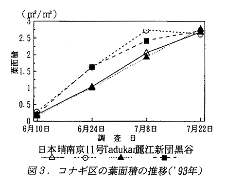 図3 コナギ区の葉面積の推移