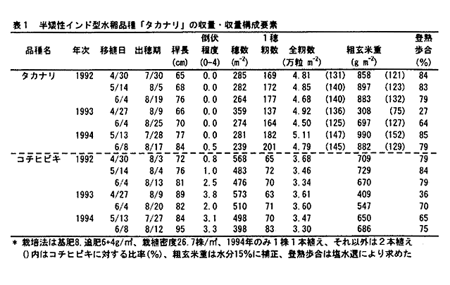 表1 半矮性インド型水稲品種「タカナリ」の収量・収量構成要素