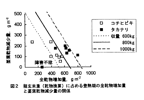 図2 粗玄米重(乾物換算)に占める登熟期の全乾物増加量と茎葉乾物減少量の関係