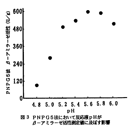 図3 PNPG5法において反応液pHがβーアミラーゼ活性測定値に及ぼす影響