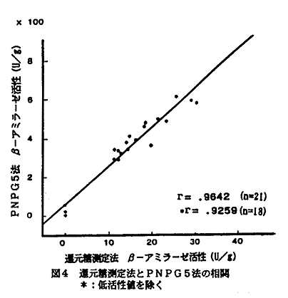 図4 還元糖測定法とPNPG5法の相関