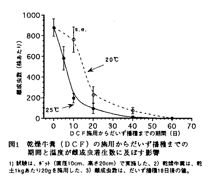 図1 乾燥牛ふんの施用からだいず接種までの期間と温度が雌成虫に及ぼす影響