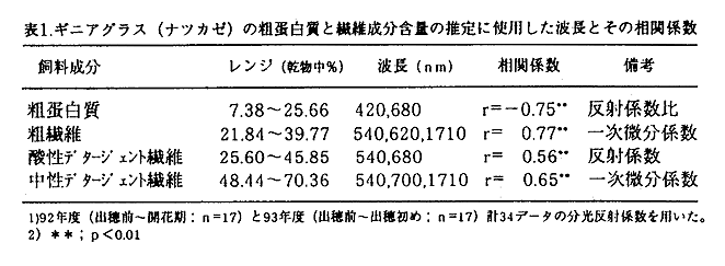 表1 ギニアグラスの粗蛋白質と繊維成分含量の推定に使用した波長とその相関係数