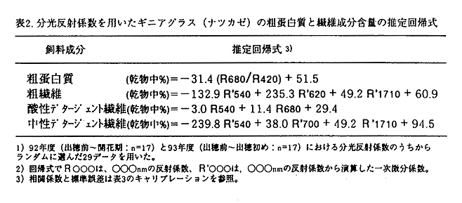 表2 分光反射係数を用いたギニアグラスの粗蛋白質と繊維成分含量推定回帰式