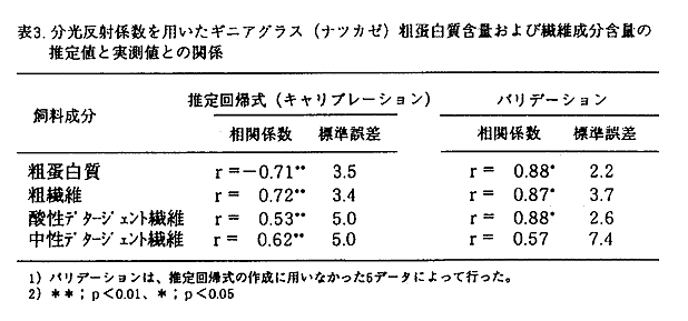 表3 分光反射係数を用いたギニアグラス粗蛋白質および繊維成分含量の推定値と実測値の関係