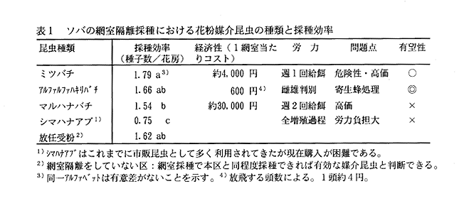 表1 ソバの網室隔離採種における花粉媒介昆虫の種類と採種効率