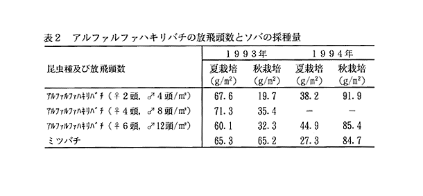 表2 アルファルファハキリバチの放飛頭数とソバの採種量