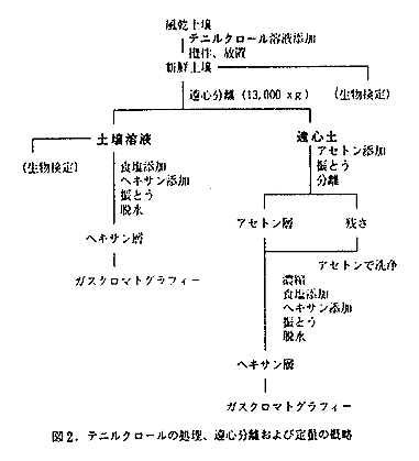 図2 テニルクロールの処理、遠心分離および定量の概略