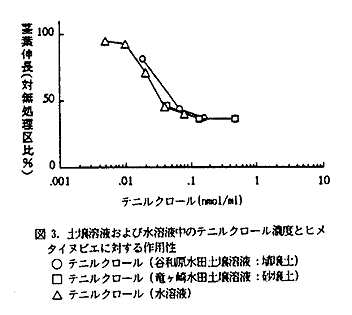 図3 土壌溶液および水溶液中のテニルクロール濃度とヒメタイヌビエに対する作用性