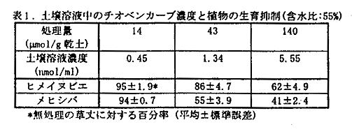 表1 土壌溶液中のチオベンカーブ濃度と植物の生育抑制