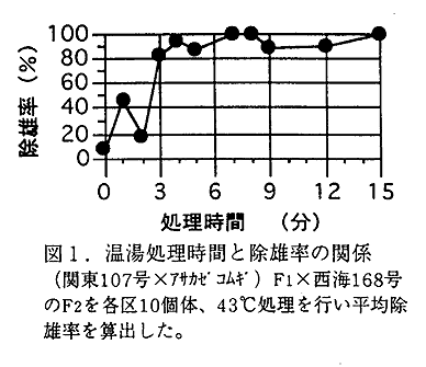 図1 温湯処理時間と除雄率の関係