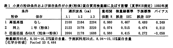 表1 小麦の粉砕条件および保存条件が小麦(粉体)蛋白質用検量線に及ぼす影響