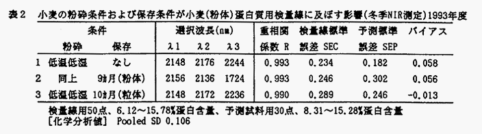 表2 小麦の粉砕条件および保存条件が小麦(粉体)蛋白質用検量線に及ぼす影響