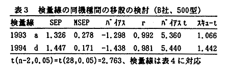 表3 検量線の同機種間の移設の検討