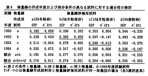 表4 検量線の作成年度および保存条件の異なる試料に対する適合性の検討