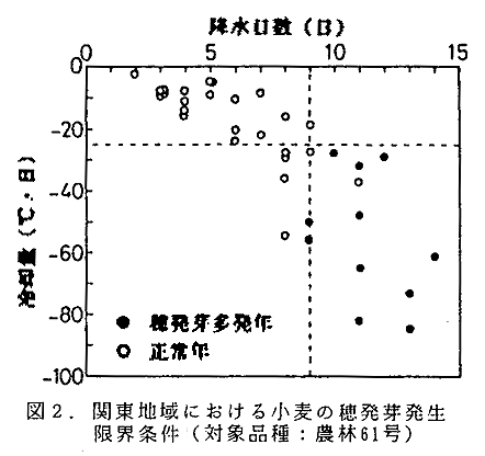 図2 関東地域における小麦の穂発芽発生限界条件