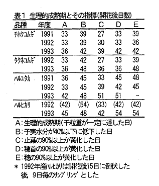 表1 生理的成熟期とその指標