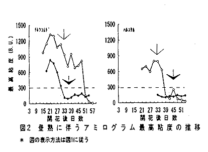 図2 登熟に伴うアミログラム最高粘度の推移