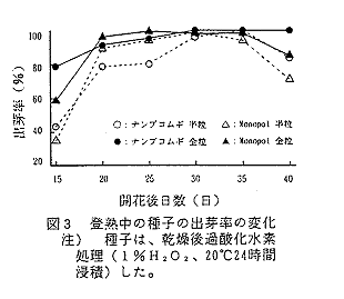 図3 登熟中の種子の出芽率の変化