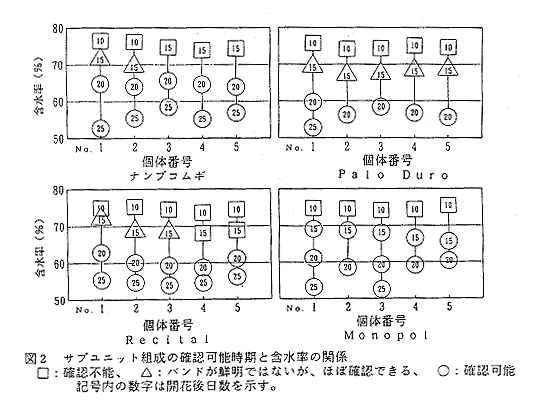 図2 サブユニット組成の確認可能時期と含水率の関係