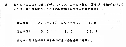 表1 ねぐら内のスズメに対してディストレス・コール(DC(KZ-01と-02からのもの)と’ぼい旗’音を聞かせた時の反応