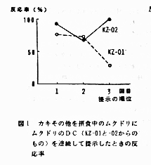 図1 カキその他を摂食中のムクドリにムクドリのDCを連続して提示した時の反応率