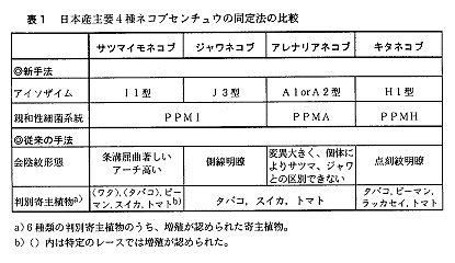 表1 日本産主要4種ネコブセンチュウの同定法の比較