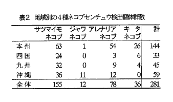 表2 地域別の4種ネコブセンチュウ検出個体群数