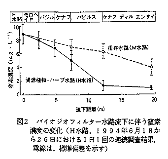 図2 バイオジオフィルター水路流下に伴う窒素濃度の変化