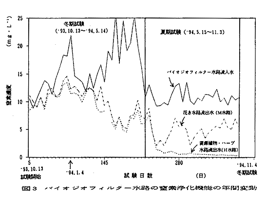 図3 バイオジオフィルター水路の窒素浄化機能の年間変動