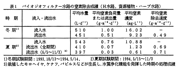 表1 バイオジオフィルター水路の窒素除去成績