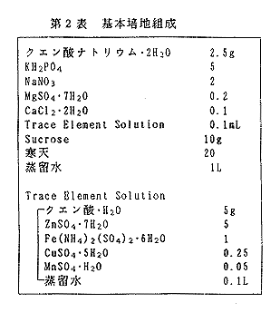 表2 基本培地組成