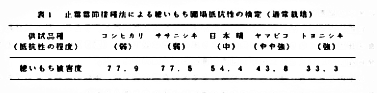 表1 止葉葉節接種検定による穂いもち圃場抵抗性