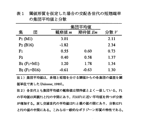 表1 閾値形質を仮定した場合の交配各世代の短翅雌率の集団平均と分散