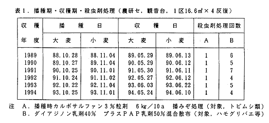 表1 播種期・収穫期・殺虫剤処理